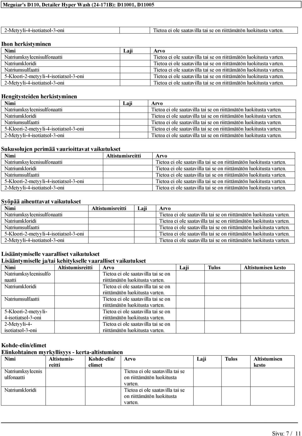 Natriumksyleenisulfo naatti on riittämätön luokitusta on riittämätön luokitusta on riittämätön luokitusta 5-Kloori-2-metyyli- on 4-isotiatsol-3-oni 2-Metyyli-4- isotiatsol-3-oni riittämätön