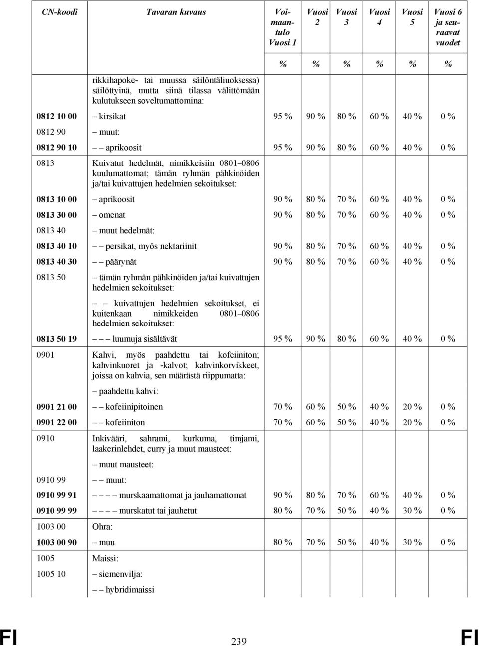 0806 kuulumattomat; tämän ryhmän pähkinöiden ja/tai kuivattujen hedelmien sekoitukset: 0813 10 00 aprikoosit 90 % 80 % 70 % 60 % 40 % 0 % 0813 30 00 omenat 90 % 80 % 70 % 60 % 40 % 0 % 0813 40 muut