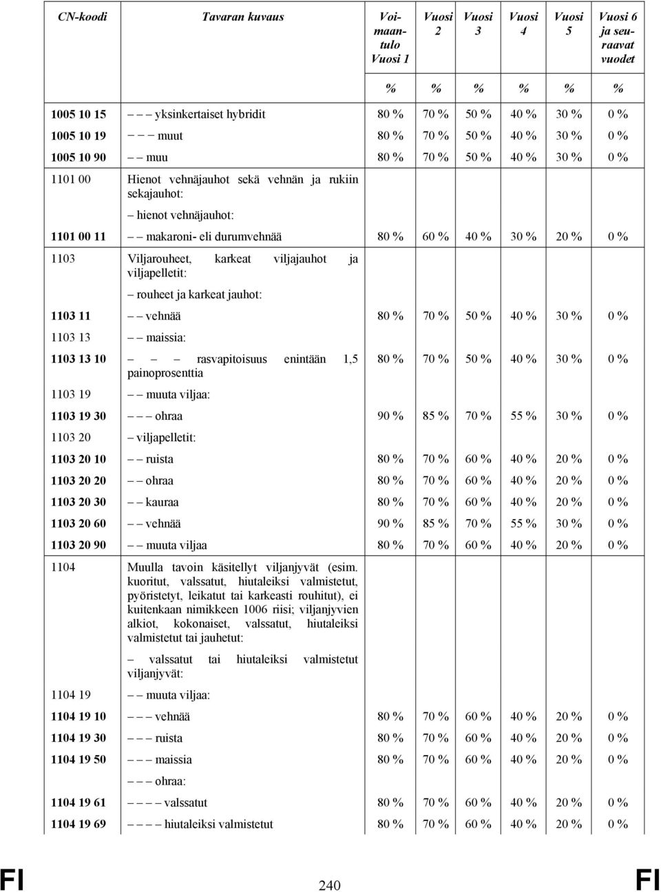 40 % 30 % 20 % 0 % 1103 Viljarouheet, karkeat viljajauhot ja viljapelletit: rouheet ja karkeat jauhot: 1103 11 vehnää 80 % 70 % 50 % 40 % 30 % 0 % 1103 13 maissia: 1103 13 10 rasvapitoisuus enintään