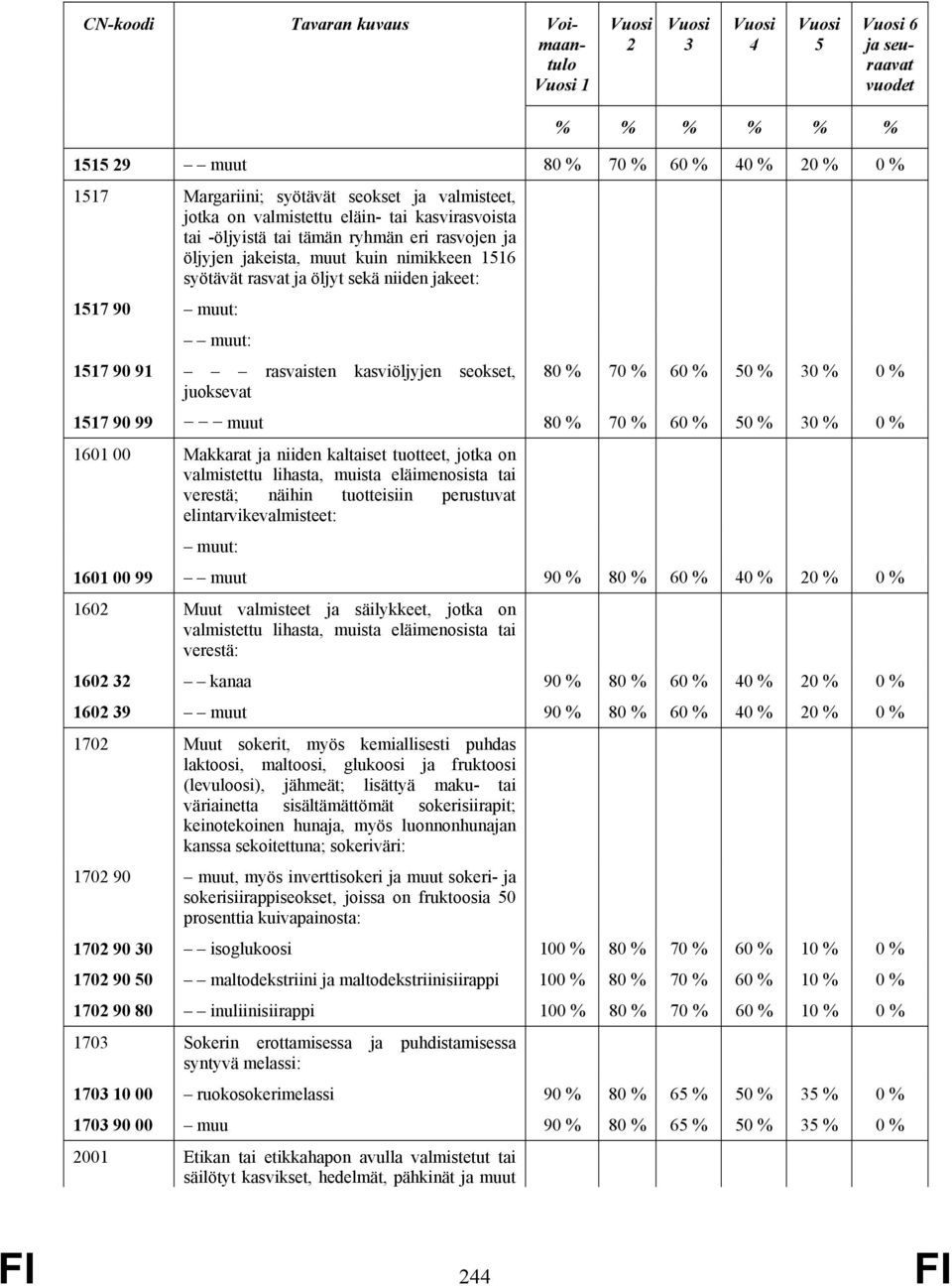 90 muut: muut: 1517 90 91 rasvaisten kasviöljyjen seokset, juoksevat 80 % 70 % 60 % 50 % 30 % 0 % 1517 90 99 muut 80 % 70 % 60 % 50 % 30 % 0 % 1601 00 Makkarat ja niiden kaltaiset tuotteet, jotka on