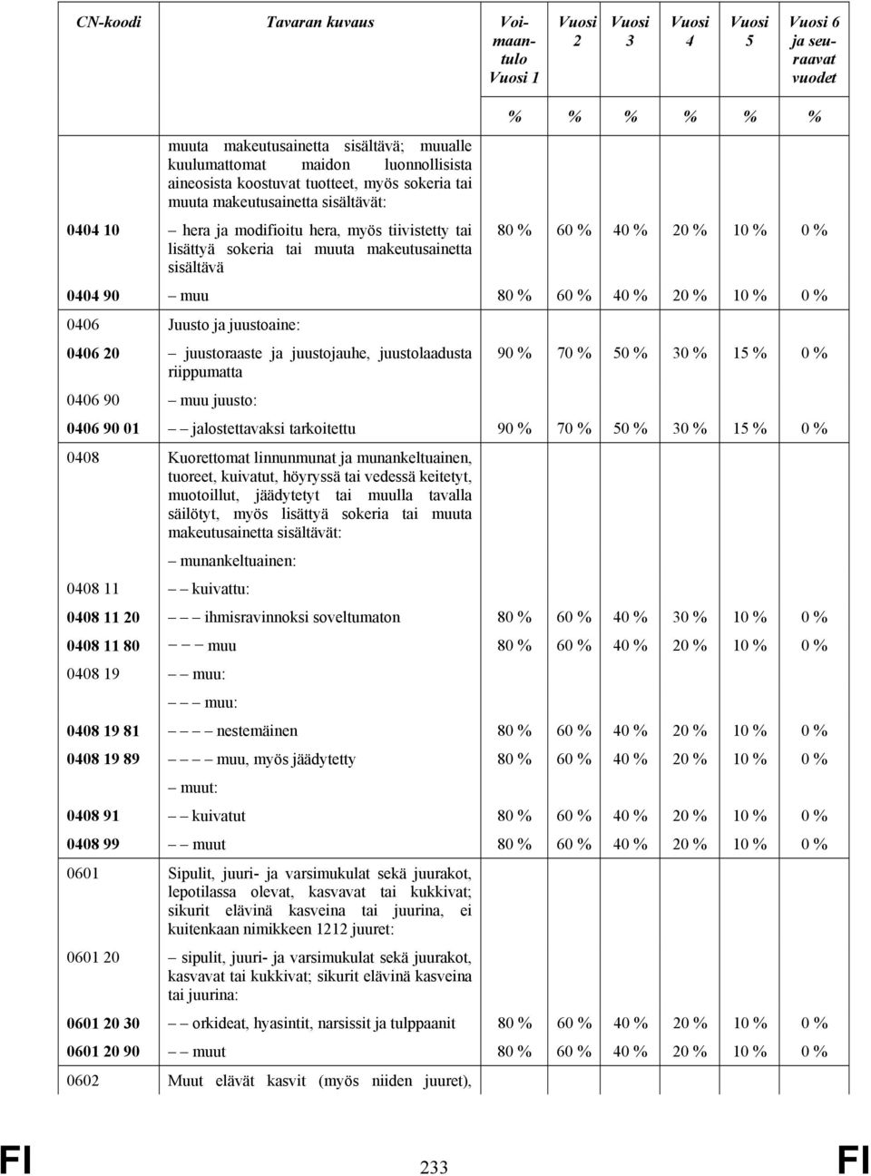 40 % 20 % 10 % 0 % 0404 90 muu 80 % 60 % 40 % 20 % 10 % 0 % 0406 Juusto ja juustoaine: 0406 20 juustoraaste ja juustojauhe, juustolaadusta riippumatta 0406 90 muu juusto: 90 % 70 % 50 % 30 % 15 % 0 %