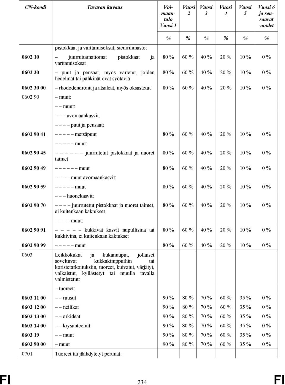 atsaleat, myös oksastetut 80 % 60 % 40 % 20 % 10 % 0 % 0602 90 muut: muut: avomaankasvit: puut ja pensaat: 0602 90 41 metsäpuut 80 % 60 % 40 % 20 % 10 % 0 % muut: 0602 90 45 juurrutetut pistokkaat ja
