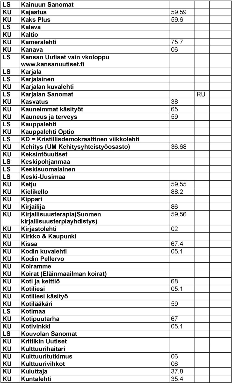 Kristillisdemokraattinen viikkolehti KU Kehitys (UM Kehitysyhteistyöosasto) 36.68 KU Keksintöuutiset LS Keskipohjanmaa LS Keskisuomalainen LS Keski-Uusimaa KU Ketju 59.55 KU Kielikello 88.