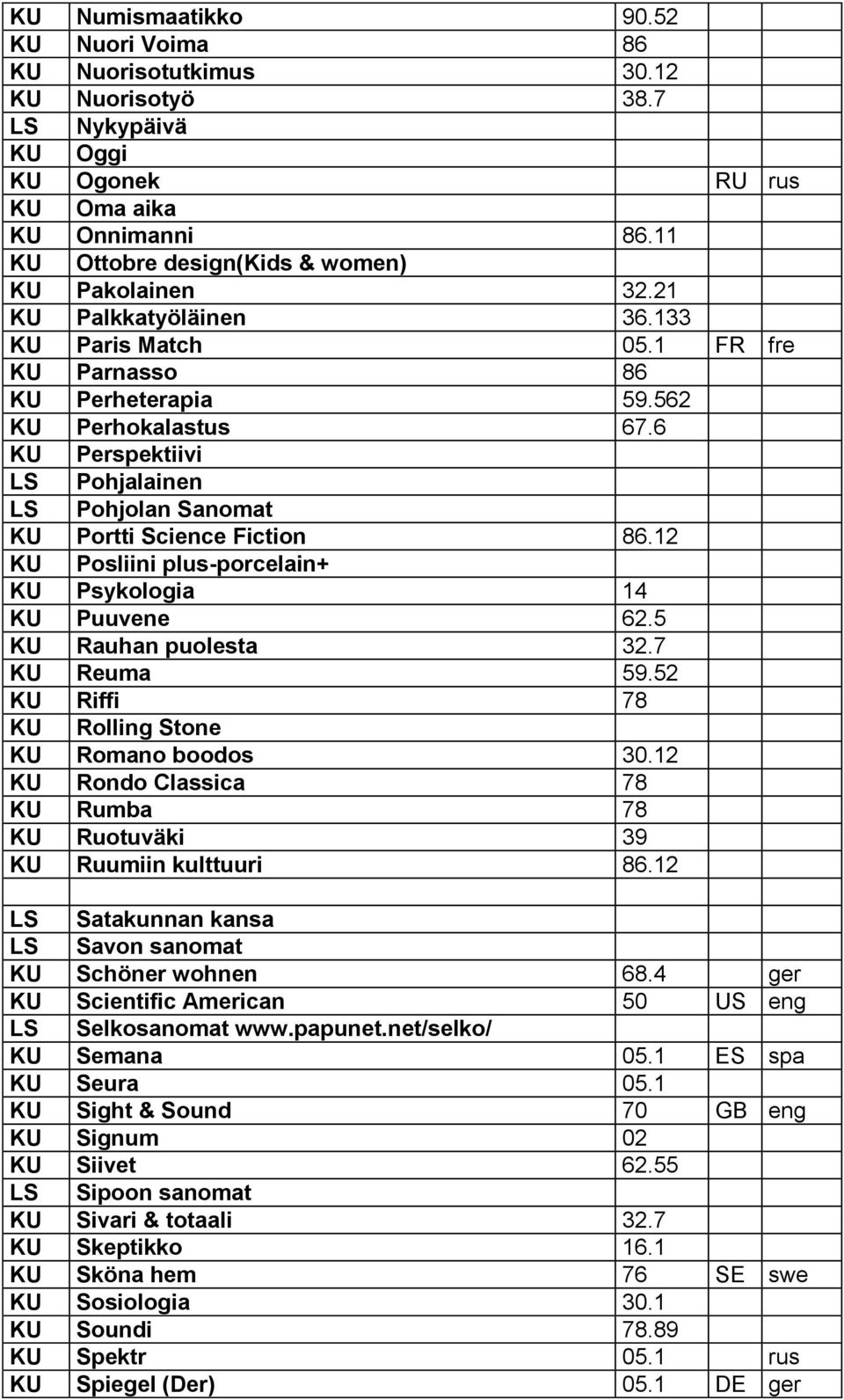 6 KU Perspektiivi LS Pohjalainen LS Pohjolan Sanomat KU Portti Science Fiction 86.12 KU Posliini plus-porcelain+ KU Psykologia 14 KU Puuvene 62.5 KU Rauhan puolesta 32.7 KU Reuma 59.