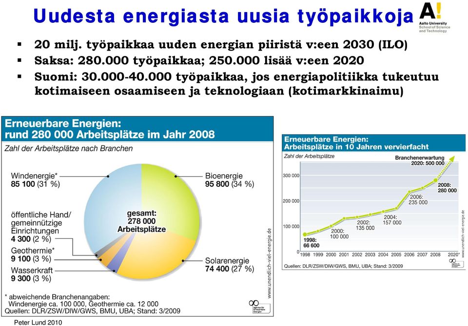 000 työpaikkaa; 250.000 lisää v:een 2020 Suomi: 30.000-40.