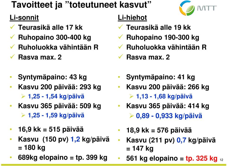 2 Syntymäpaino: 43 kg Kasvu 200 päivää: 293 kg 1,25-1,54 kg/päivä Kasvu 365 päivää: 509 kg 1,25-1,59 kg/päivä 16,9 kk = 515 päivää Kasvu (150 pv) 1,2