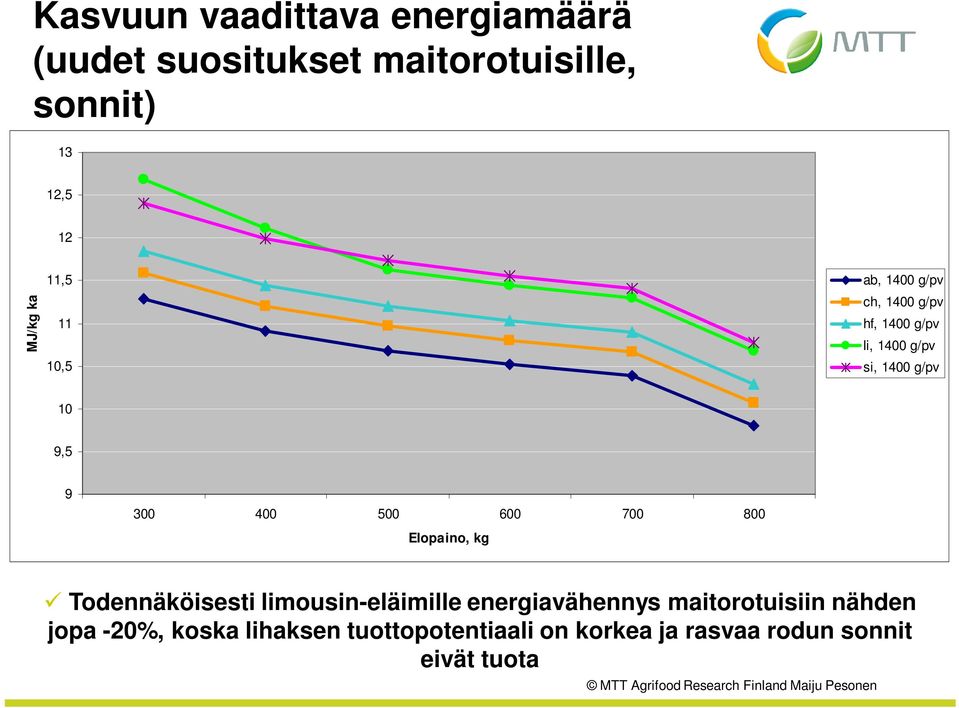 400 500 600 700 800 Elopaino, kg Todennäköisesti limousin-eläimille energiavähennys