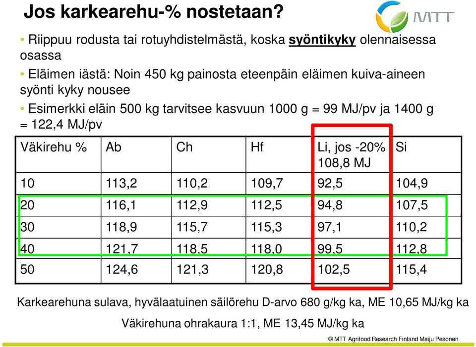 kyky nousee Esimerkki eläin 500 kg tarvitsee kasvuun 1000 g = 99 MJ/pv ja 1400 g = 122,4 MJ/pv Väkirehu % Ab Ch Hf Li, jos -20% 108,8 MJ Si 10 113,2