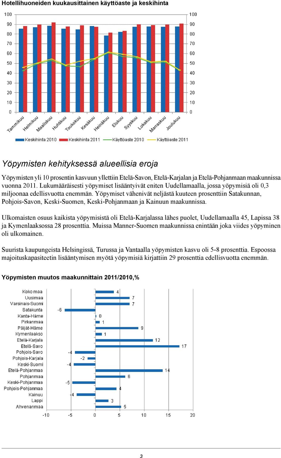 Yöpymiset vähenivät neljästä kuuteen prosenttiin Satakunnan, PohjoisSavon, KeskiSuomen, KeskiPohjanmaan ja Kainuun maakunnissa.