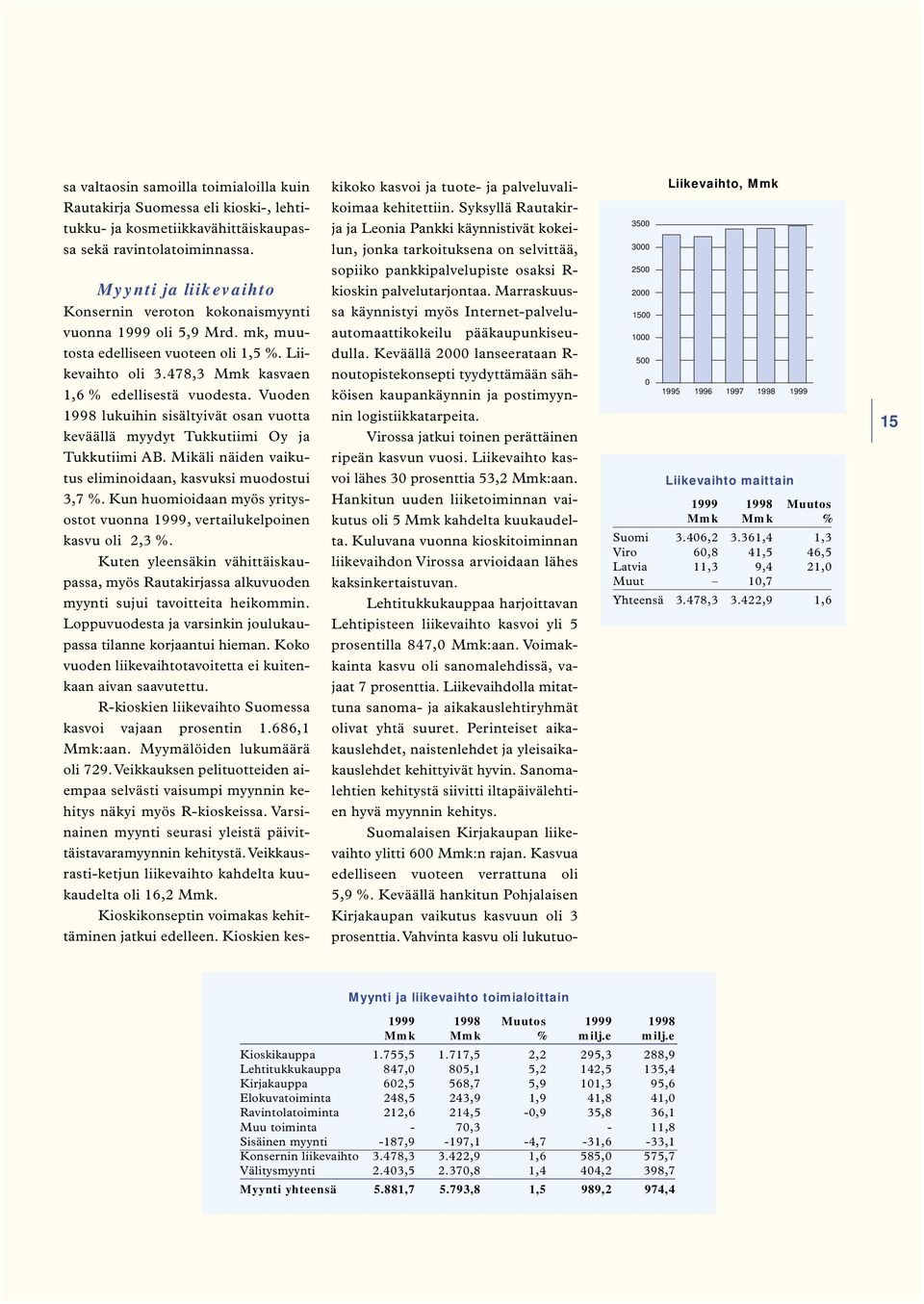 Vuoden 1998 lukuihin sisältyivät osan vuotta keväällä myydyt Tukkutiimi Oy ja Tukkutiimi AB. Mikäli näiden vaikutus eliminoidaan, kasvuksi muodostui 3,7 %.