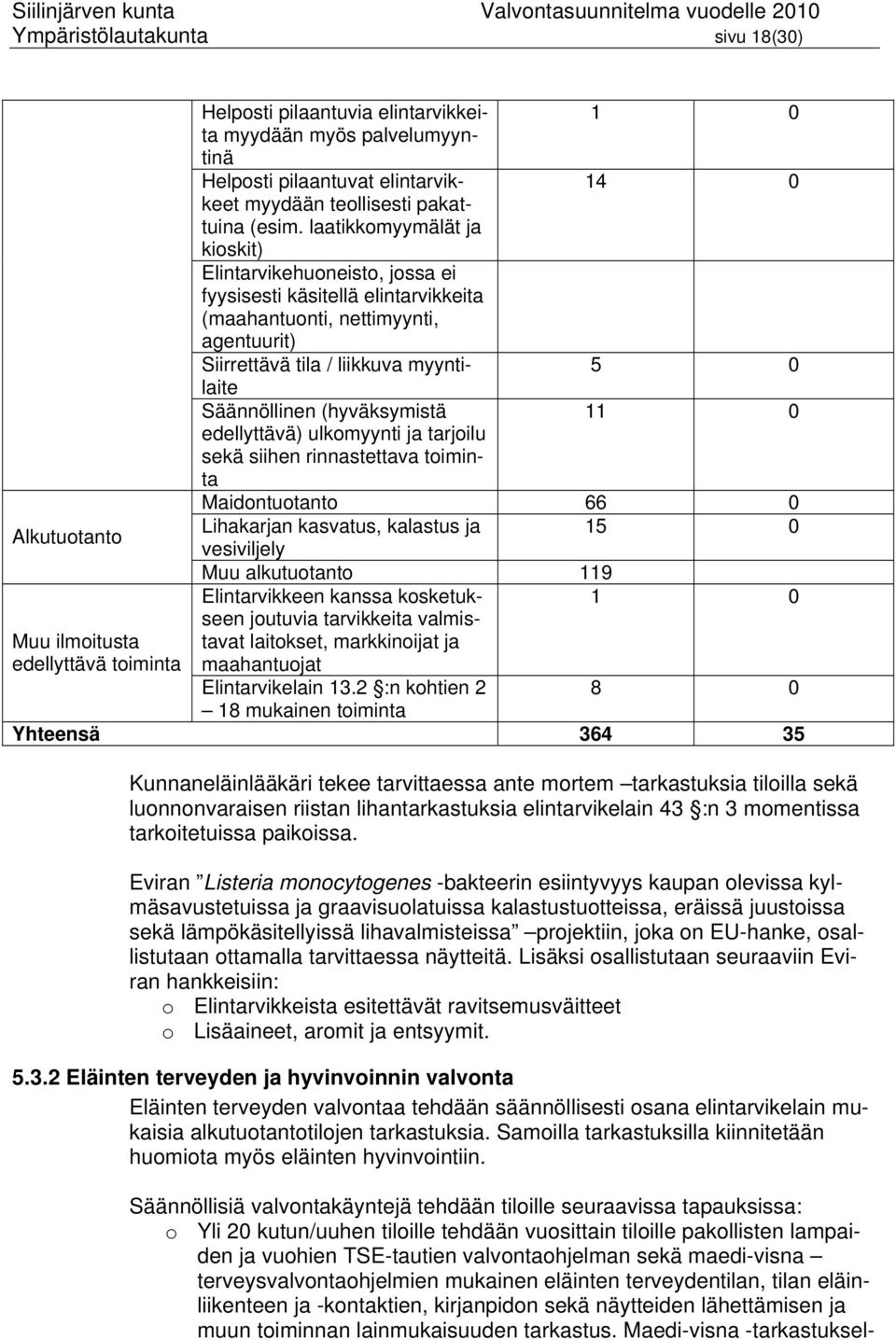 laatikkomyymälät ja kioskit) Elintarvikehuoneisto, jossa ei fyysisesti käsitellä elintarvikkeita (maahantuonti, nettimyynti, agentuurit) Siirrettävä tila / liikkuva myyntilaite 5 0 Säännöllinen