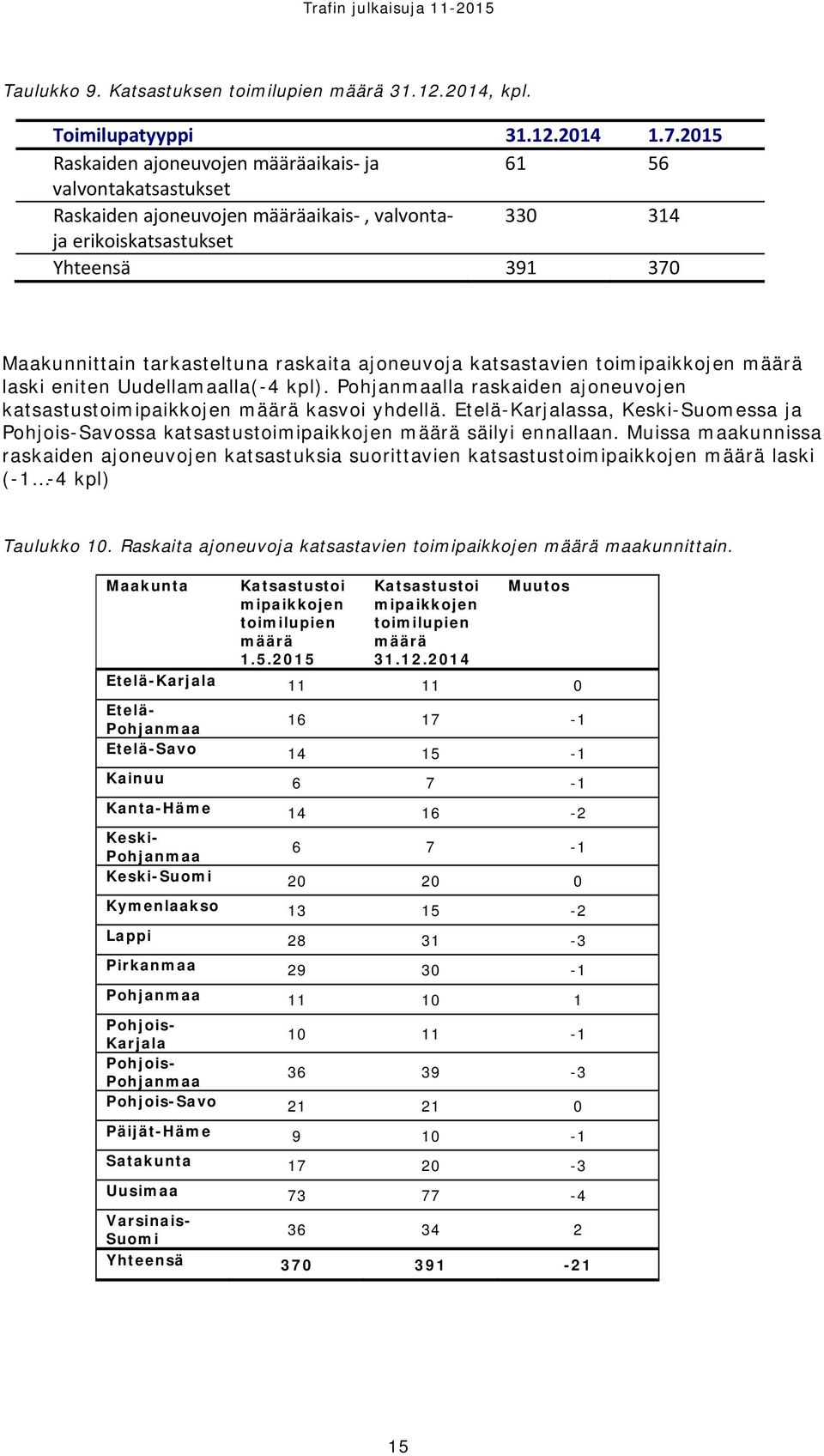 ajoneuvoja katsastavien toimipaikkojen määrä laski eniten Uudellamaalla(-4 kpl). Pohjanmaalla raskaiden ajoneuvojen katsastustoimipaikkojen määrä kasvoi yhdellä.