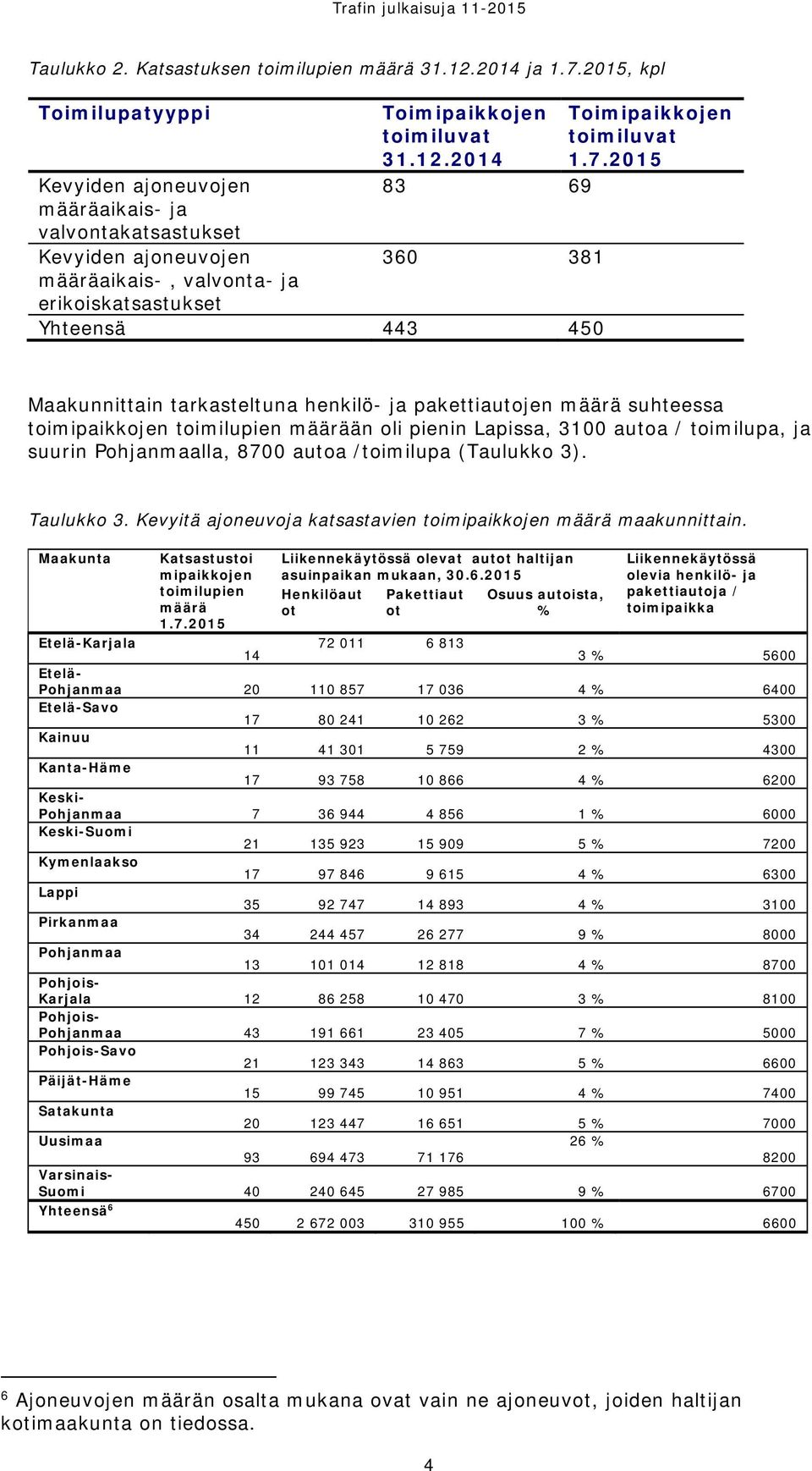 2014 Kevyiden ajoneuvojen 83 69 määräaikais- ja valvontakatsastukset Kevyiden ajoneuvojen 360 381 määräaikais-, valvonta- ja erikoiskatsastukset Yhteensä 443 450 Toimipaikkojen toimiluvat 1.7.