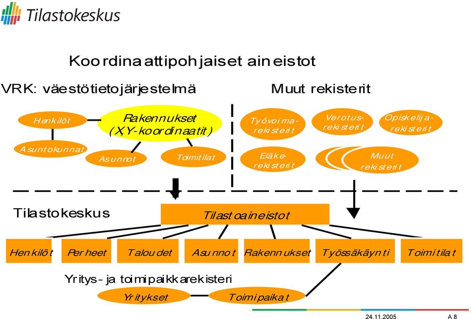 Toimitilat Eläkereki sterit Muut reki steri t Tilastokeskus Tilast oaineistot Hen kilö t Per heet Taloudet