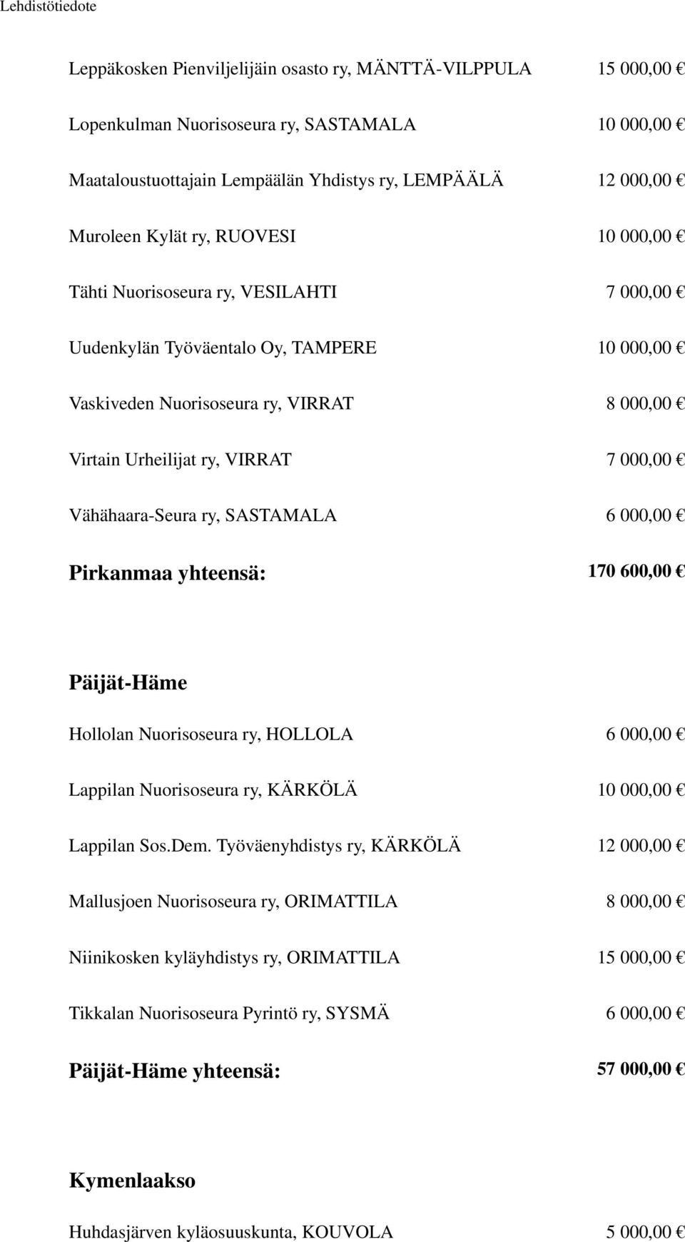 Vähähaara-Seura ry, SASTAMALA 6 000,00 Pirkanmaa yhteensä: 170 600,00 Päijät-Häme Hollolan Nuorisoseura ry, HOLLOLA 6 000,00 Lappilan Nuorisoseura ry, KÄRKÖLÄ 10 000,00 Lappilan Sos.Dem.