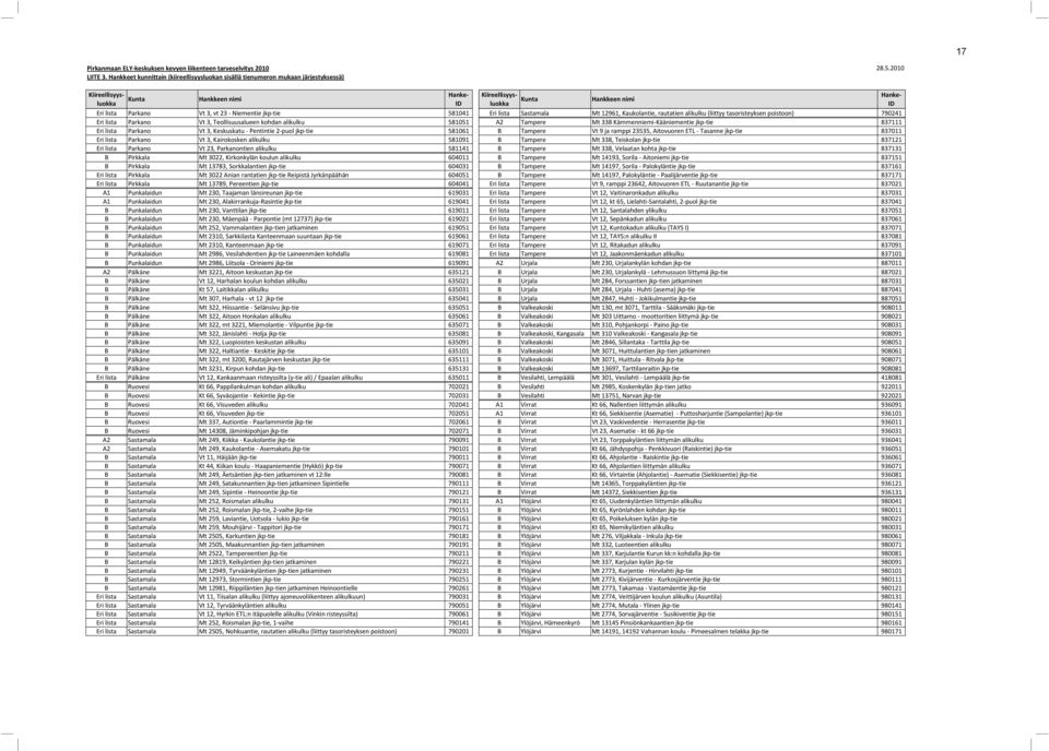 poistoon) 790241 Eri lista Parkano Vt 3, Teollisuusalueen kohdan alikulku 581051 A2 Tampere Mt 338 Kämmenniemi-Kääniementie jkp-tie 837111 Eri lista Parkano Vt 3, Keskuskatu - Pentintie 2-puol
