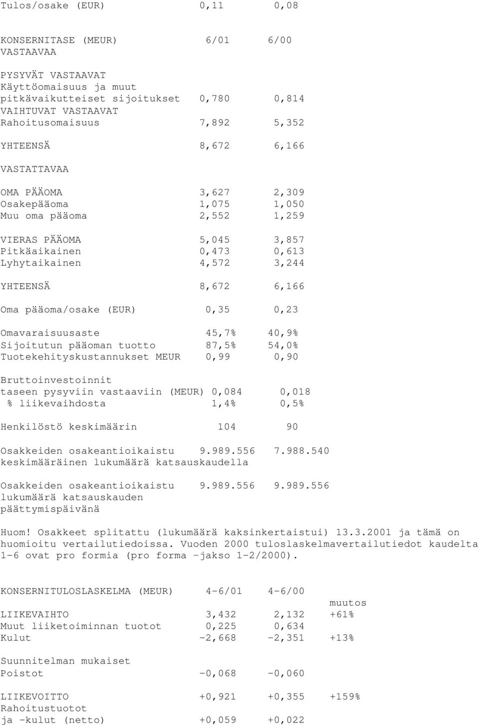 6,166 Oma pääoma/osake (EUR) 0,35 0,23 Omavaraisuusaste 45,7% 40,9% Sijoitutun pääoman tuotto 87,5% 54,0% Tuotekehityskustannukset MEUR 0,99 0,90 Bruttoinvestoinnit taseen pysyviin vastaaviin (MEUR)