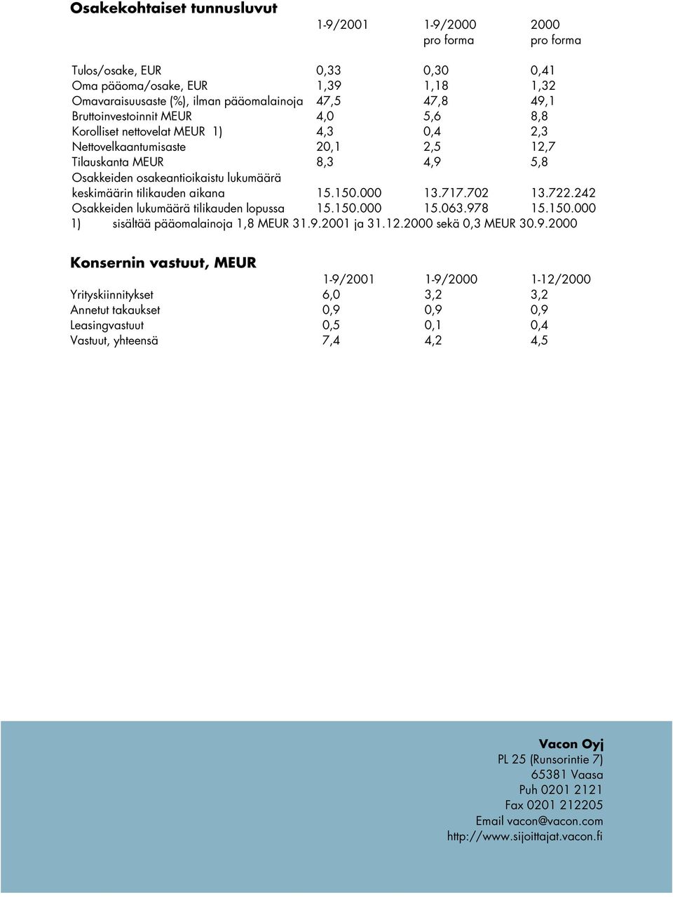 000 13.717.702 13.722.242 Osakkeiden lukumäärä tilikauden lopussa 15.150.000 15.063.97