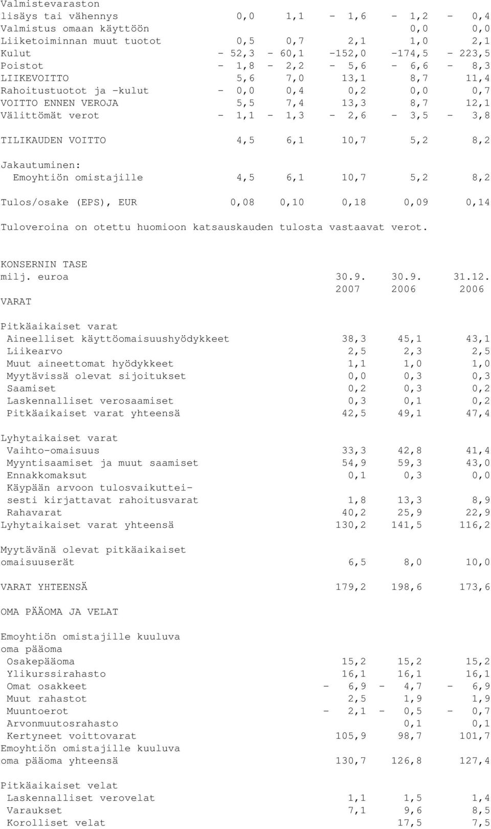 4,5 6,1 10,7 5,2 8,2 Jakautuminen: Emoyhtiön omistajille 4,5 6,1 10,7 5,2 8,2 Tulos/osake (EPS), EUR 0,08 0,10 0,18 0,09 0,14 Tuloveroina on otettu huomioon katsauskauden tulosta vastaavat verot.