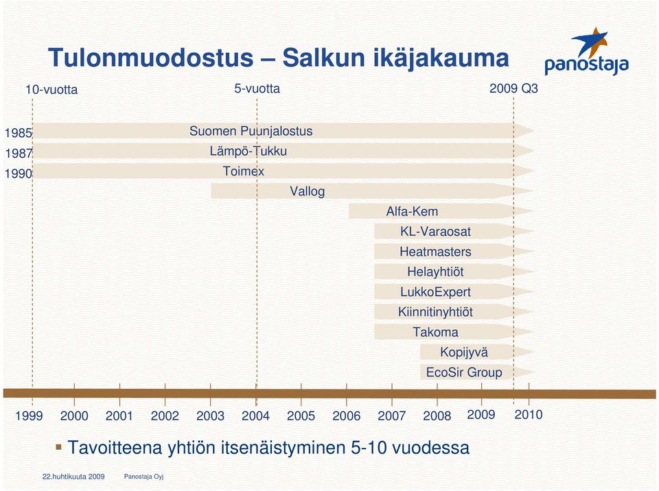 LukkoExpert Kiinnitinyhtiöt Takoma Kopijyvä EcoSir Group 1999 2000 2001 2002 2003 2004