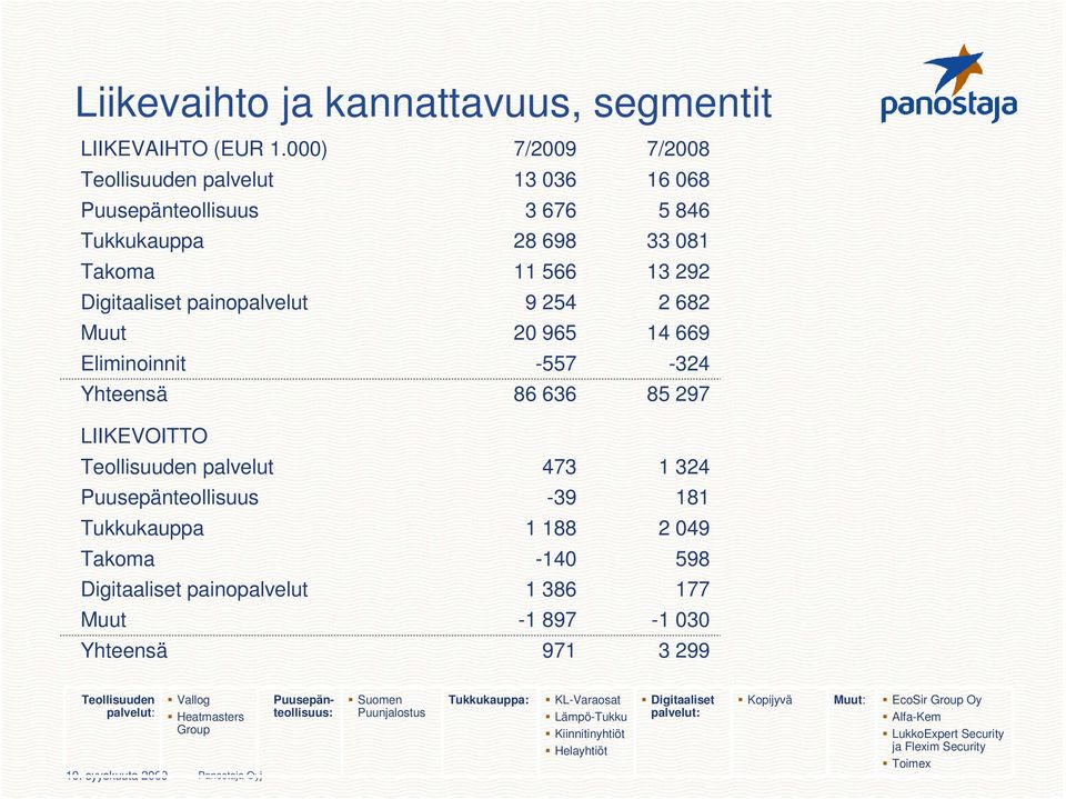 14 669 Eliminoinnit -557-324 Yhteensä 86 636 85 297 LIIKEVOITTO Teollisuuden palvelut 473 1 324 Puusepänteollisuus -39 181 Tukkukauppa 1 188 2 049 Takoma -140 598 Digitaaliset