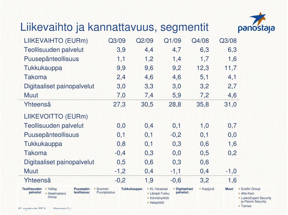 Puusepänteollisuus 0,1 0,1-0,2 0,1 0,0 Tukkukauppa 0,8 0,1 0,3 0,6 1,6 Takoma -0,4 0,3 0,0 0,5 0,2 Digitaaliset painopalvelut 0,5 0,6 0,3 0,6 Muut -1,2 0,4-1,1 0,4-1,0 Yhteensä -0,2 1,9-0,6 3,2 1,6