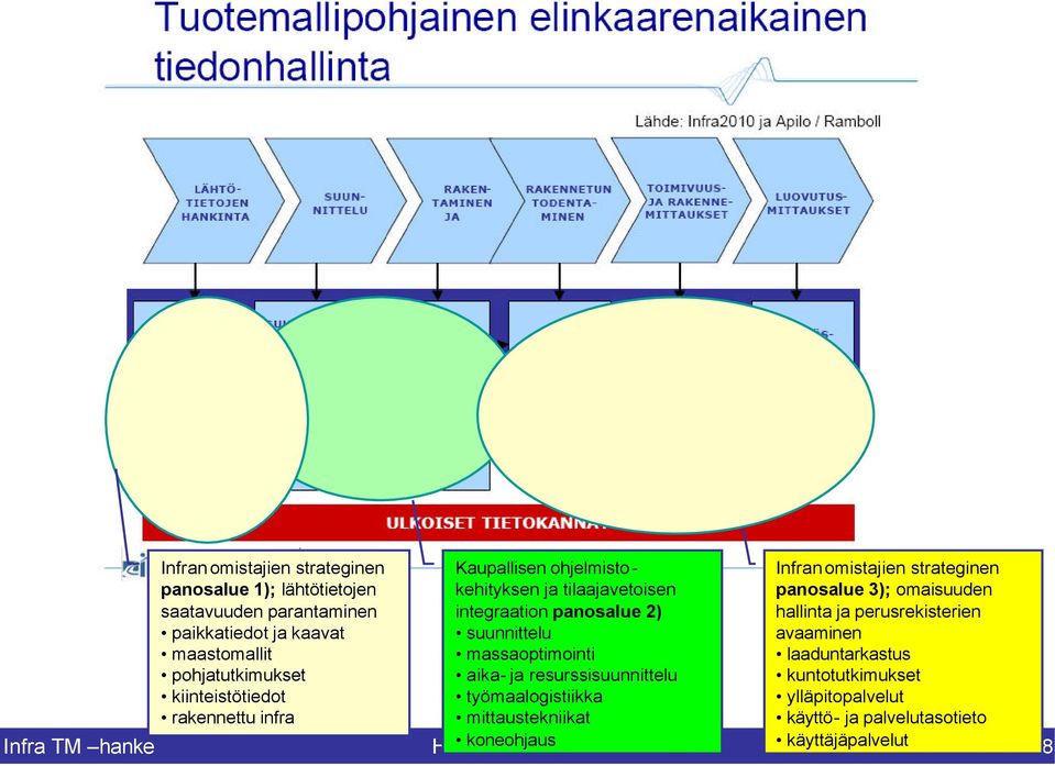 massaoptimointi aika- ja resurssisuunnittelu työmaalogistiikka mittaustekniikat koneohjaus Infranomistajien strateginen panosalue 3);