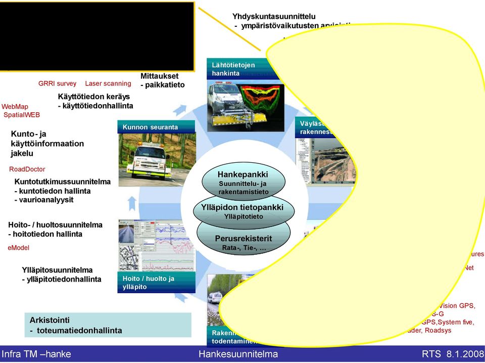 liikennevirtasimulaatiot globaali markkina hoitaa WebMap SpatialWEB Kunto- ja käyttöinformaation jakelu RoadDoctor Käyttötiedon keräys - käyttötiedonhallinta Kuntotutkimussuunnitelma - kuntotiedon