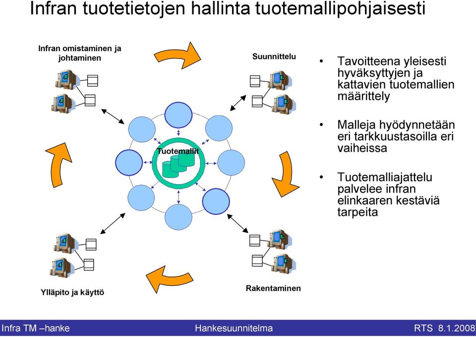 tuotemallien määrittely Tuotemallit Malleja hyödynnetään eri tarkkuustasoilla eri