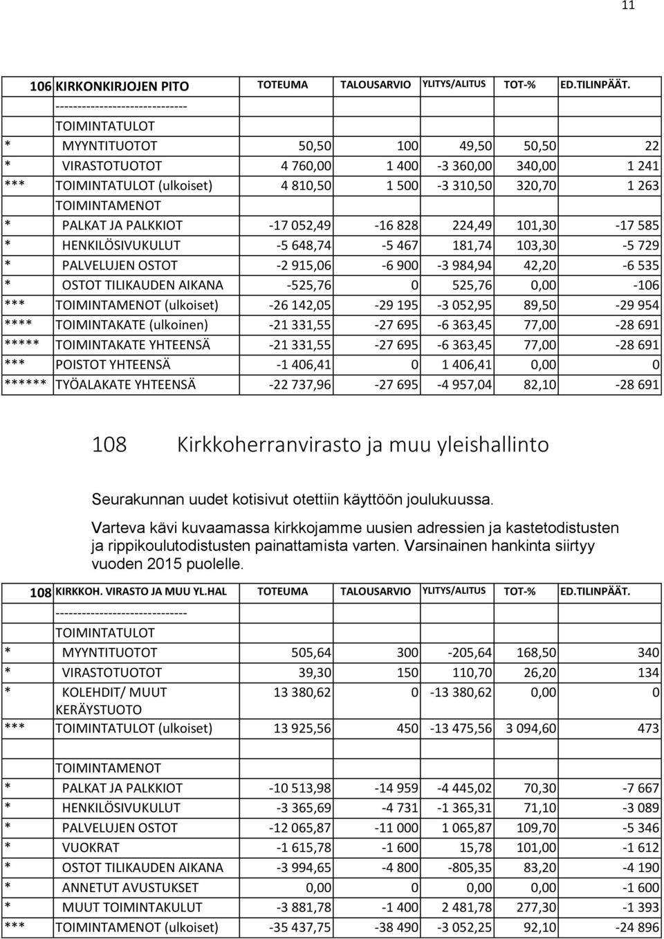 -17 052,49-16 828 224,49 101,30-17 585 * HENKILÖSIVUKULUT -5 648,74-5 467 181,74 103,30-5 729 * PALVELUJEN OSTOT -2 915,06-6 900-3 984,94 42,20-6 535 * OSTOT TILIKAUDEN AIKANA -525,76 0 525,76