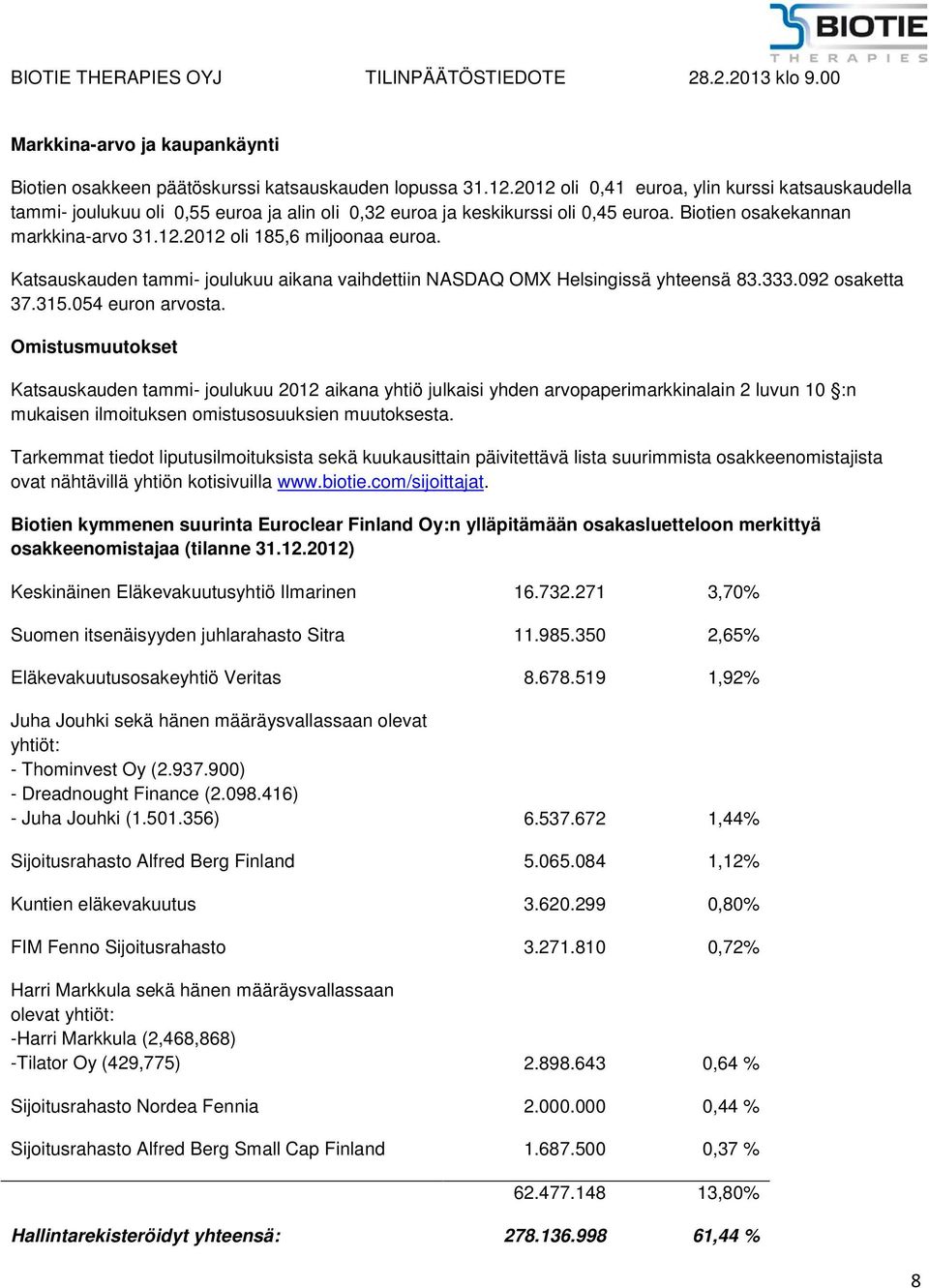 Katsauskauden tammi- joulukuu aikana vaihdettiin NASDAQ OMX Helsingissä yhteensä 83.333.092 osaketta 37.315.054 euron arvosta.