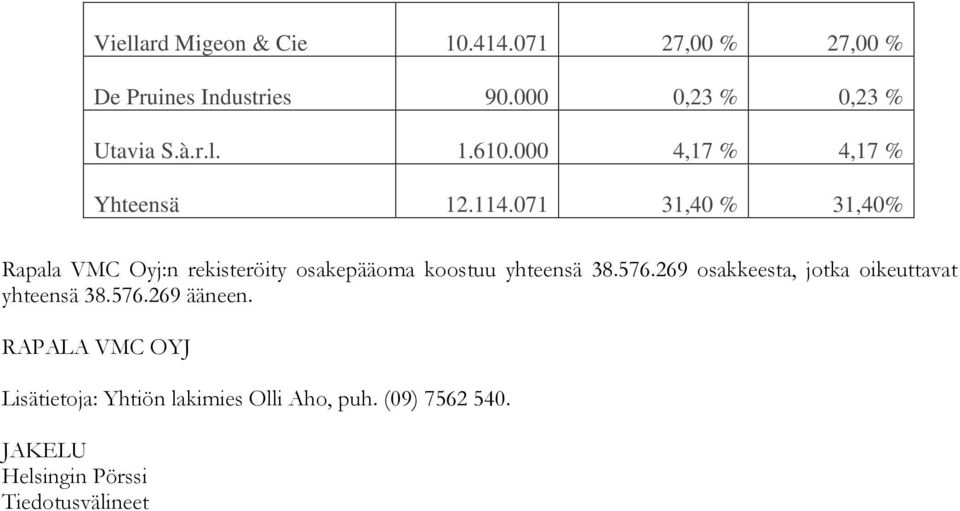071 31,40 % 31,40% Rapala VMC Oyj:n rekisteröity osakepääoma koostuu yhteensä 38.576.