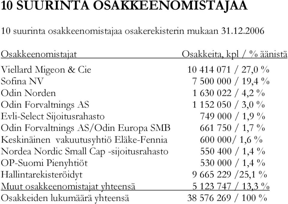Forvaltnings AS 1 152 050 / 3,0 % Evli-Select Sijoitusrahasto 749 000 / 1,9 % Odin Forvaltnings AS/Odin Europa SMB 661 750 / 1,7 % Keskinäinen vakuutusyhtiö