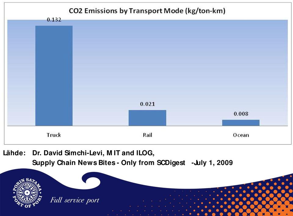 and ILOG, Supply Chain