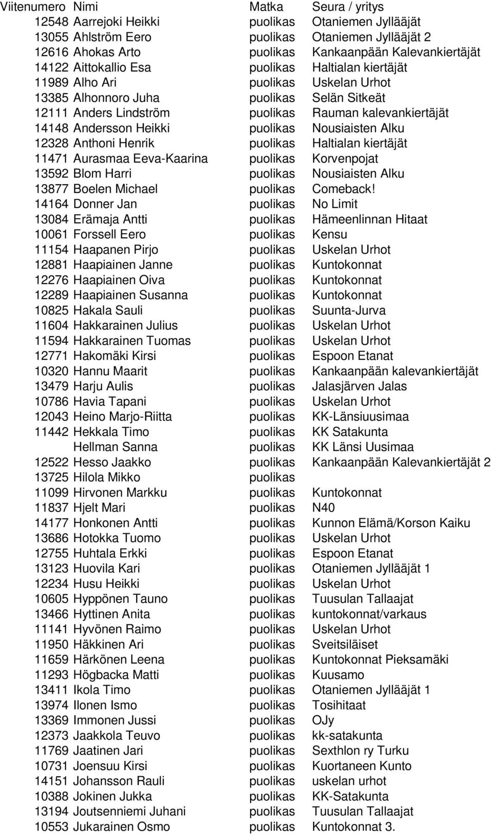 Andersson Heikki puolikas Nousiaisten Alku 12328 Anthoni Henrik puolikas Haltialan kiertäjät 11471 Aurasmaa Eeva-Kaarina puolikas Korvenpojat 13592 Blom Harri puolikas Nousiaisten Alku 13877 Boelen