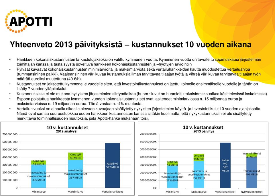 minimiarvioita ja maksimiarviota sekä vertailuhankkeiden kautta muodostettua vertailuarvoa (tummansininen palkki).