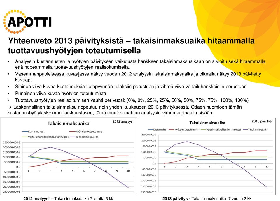 Sininen viiva kuvaa kustannuksia tietopyynnön tuloksiin perustuen ja vihreä viiva vertailuhankkeisiin perustuen Punainen viiva kuvaa hyötyjen toteutumista Tuottavuushyötyjen realisoitumisen vauhti