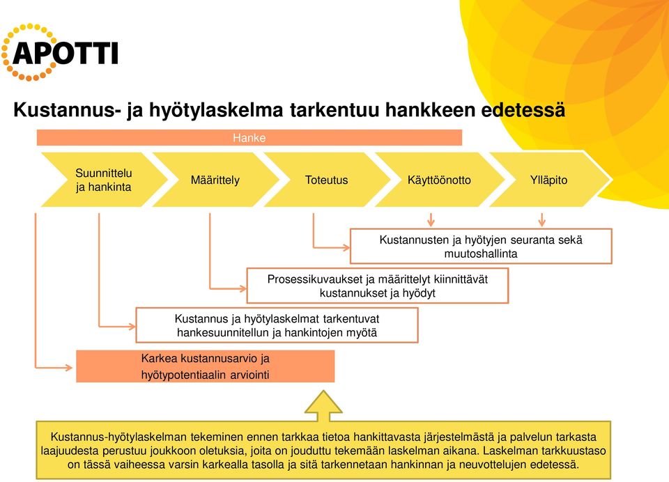 määrittelyt kiinnittävät kustannukset ja hyödyt Kustannus-hyötylaskelman tekeminen ennen tarkkaa tietoa hankittavasta järjestelmästä ja palvelun tarkasta laajuudesta perustuu