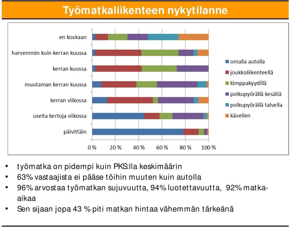 autolla 96% arvostaa työmatkan sujuvuutta, 94% luotettavuutta,