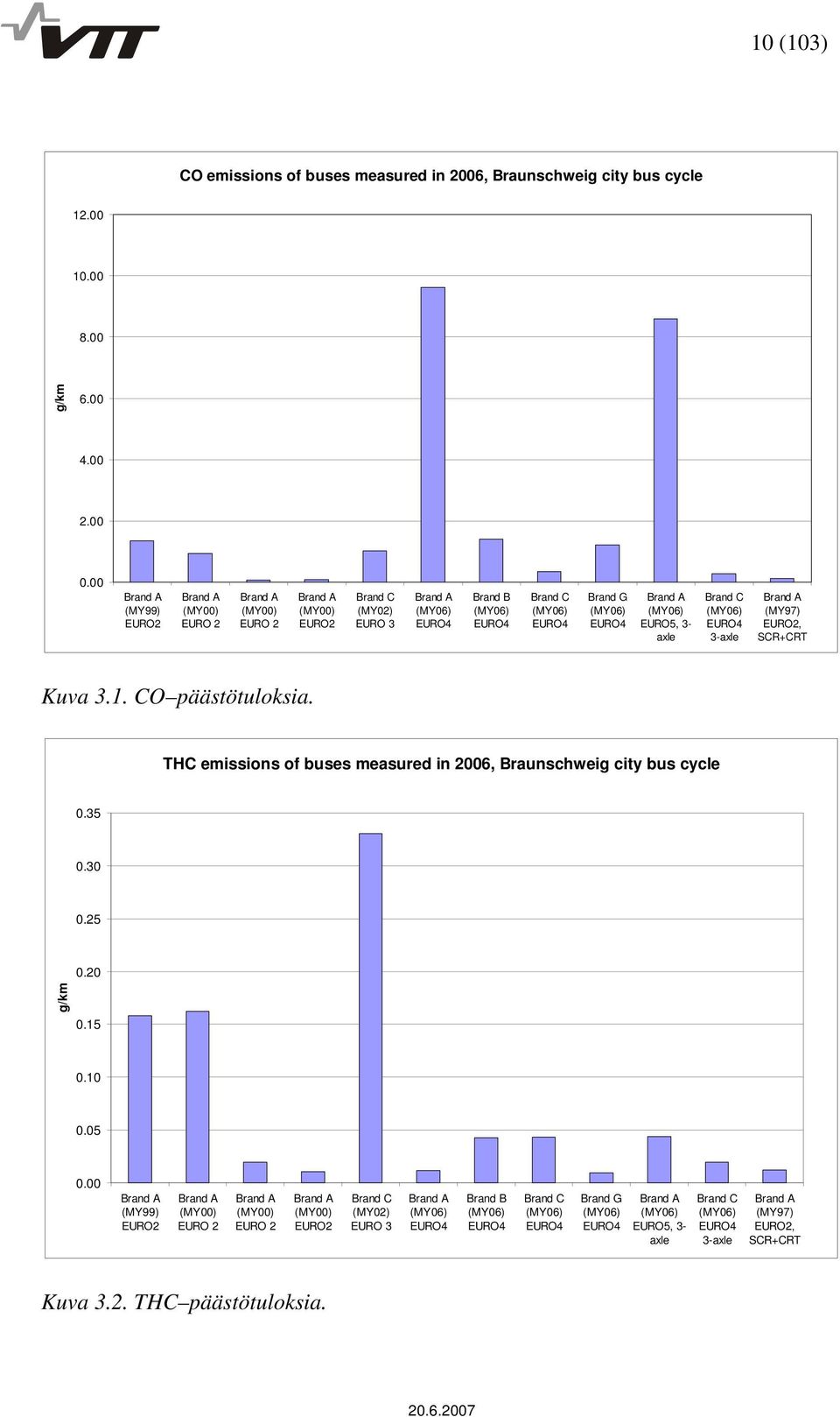 Brand A (MY06) EURO5, 3- axle Brand C (MY06) EURO4 3-axle Brand A (MY97) EURO2, SCR+CRT Kuva 3.1. CO päästötuloksia. THC emissions of buses measured in 2006, Braunschweig city bus cycle 0.35 0.30 0.