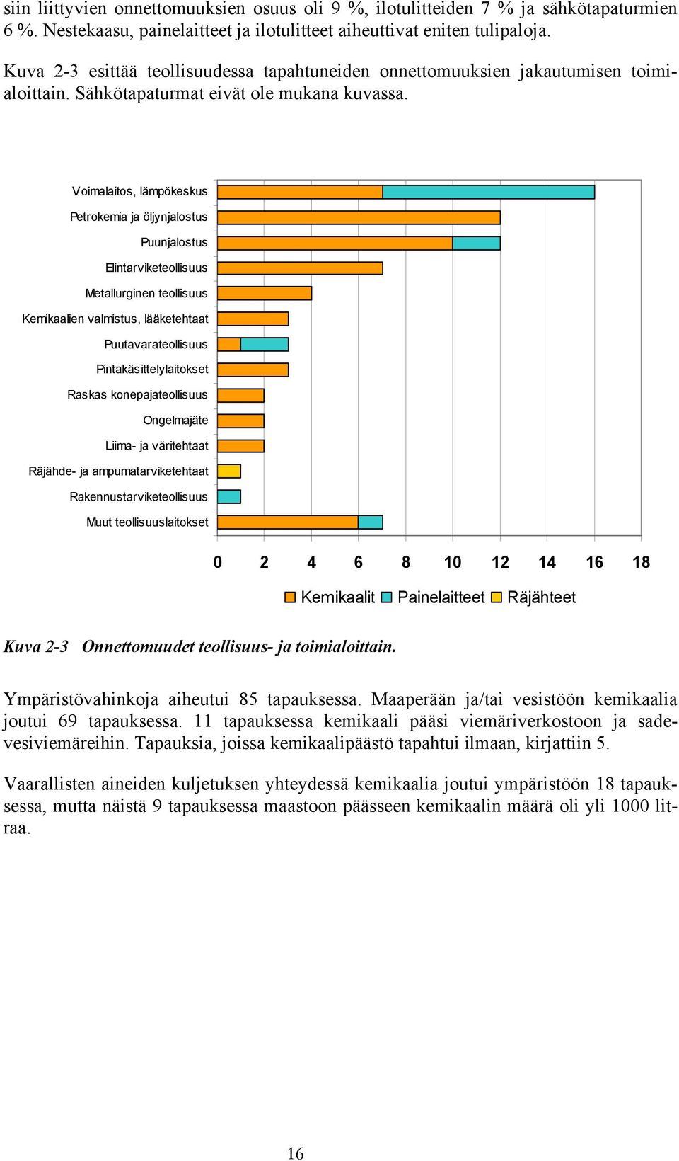 Voimalaitos, lämpökeskus Petrokemia ja öljynjalostus Puunjalostus Elintarviketeollisuus Metallurginen teollisuus Kemikaalien valmistus, lääketehtaat Puutavarateollisuus Pintakäsittelylaitokset Raskas