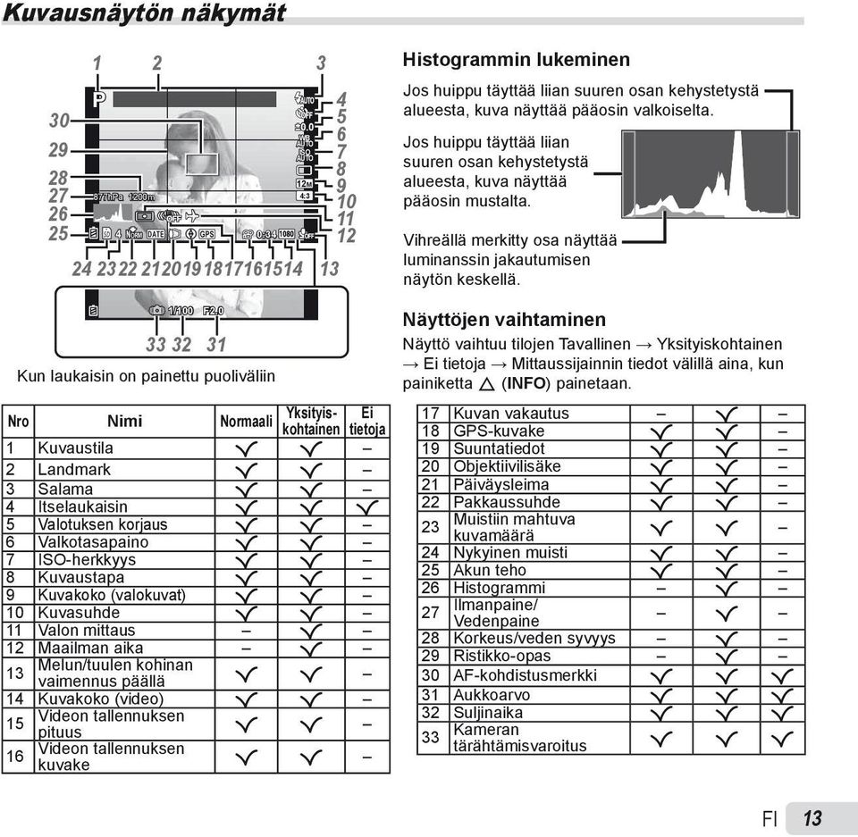 Jos huippu täyttää liian suuren osan kehystetystä alueesta, kuva näyttää pääosin mustalta. Vihreällä merkitty osa näyttää luminanssin jakautumisen näytön keskellä. 1/100 33 32 F2.