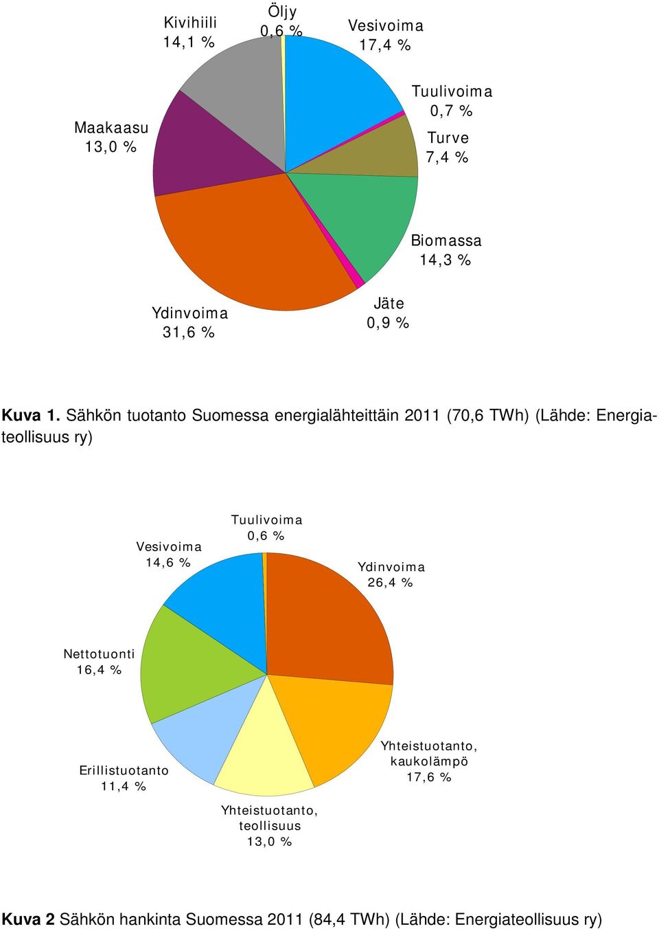 Sähkön tuotanto Suomessa energialähteittäin 2011 (70,6 TWh) (Lähde: Energiateollisuus ry) Vesivoima 14,6 % Tuulivoima