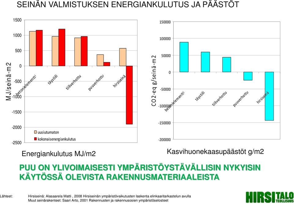 Energiankulutus MJ/m2-150000 Kasvihuonekaasupäästöt g/m2 PUU ON YLIVOIMAISESTI YMPÄRISTÖYSTÄVÄLLISIN NYKYISIN KÄYTÖSSÄ OLEVISTA RAKENNUSMATERIAALEISTA Lähteet: