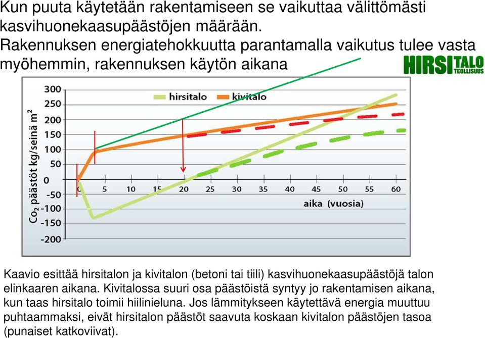 kivitalon (betoni tai tiili) kasvihuonekaasupäästöjä talon elinkaaren aikana.