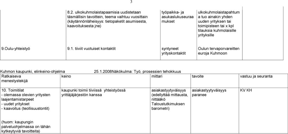 ulkokuhmolaistapahtum a tuo ainakin yhden uuden yrityksen tai toimipisteen tai x kpl tilauksia kuhmolaisille yrityksille 9.Oulu-yhteistyö 9.1.