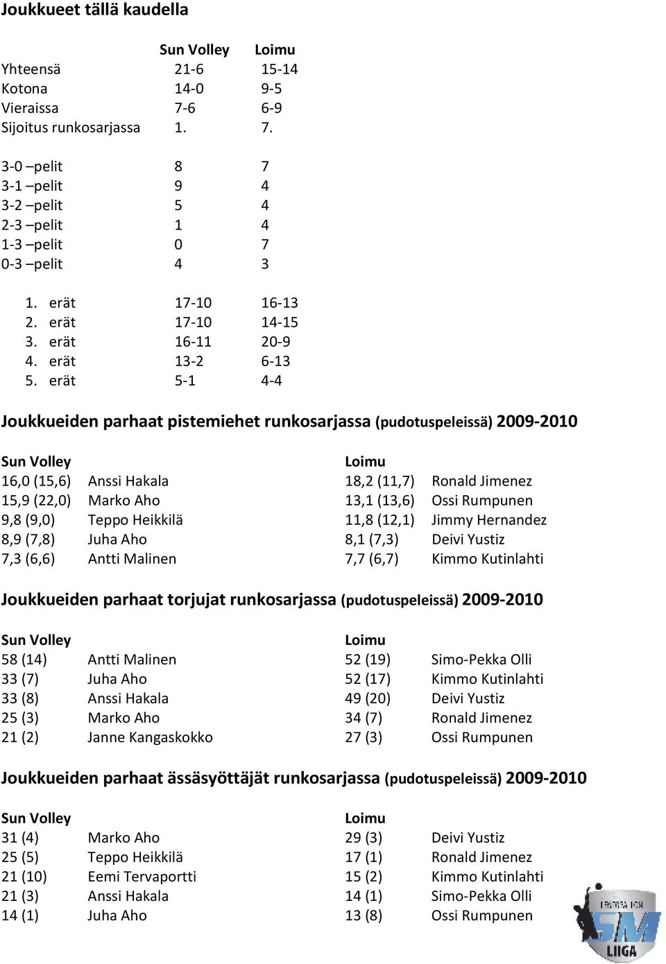 erät 5-1 4-4 Joukkueiden parhaat pistemiehet runkosarjassa (pudotuspeleissä) 2009-2010 16,0 (15,6) Anssi Hakala 15,9 (22,0) Marko Aho 9,8 (9,0) Teppo Heikkilä 8,9 (7,8) Juha Aho 7,3 (6,6) Antti