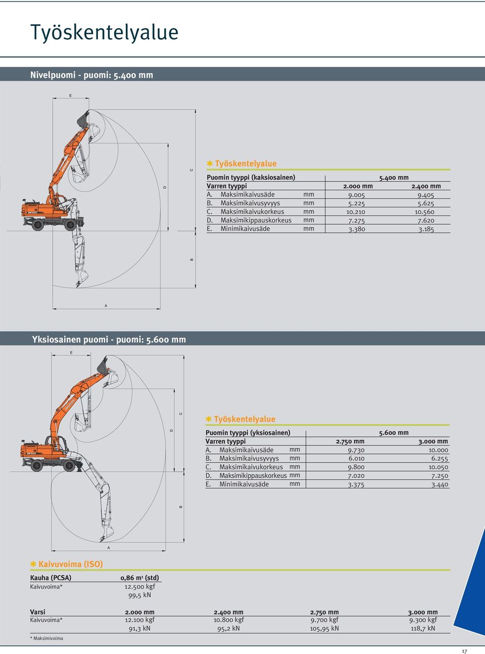 600 mm q Työskentelyalue Puomin tyyppi (yksiosainen) Varren tyyppi A. Maksimikaivusäde mm B. Maksimikaivusyvyys mm C. Maksimikaivukorkeus mm D. Maksimikippauskorkeus mm E. Minimikaivusäde mm 5.