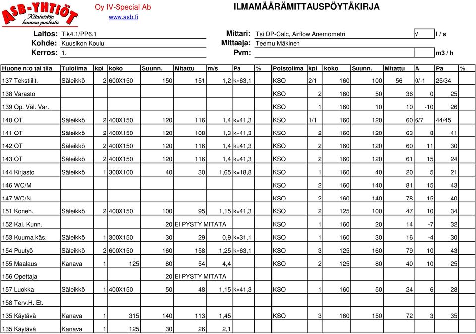 KSO 1 160 10 10-10 26 140 OT Säleikkö 2 400X150 120 116 1,4 k=41,3 KSO 1/1 160 120 60 6/7 44/45 141 OT Säleikkö 2 400X150 120 108 1,3 k=41,3 KSO 2 160 120 63 8 41 142 OT Säleikkö 2 400X150 120 116