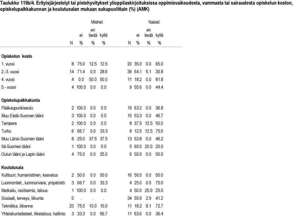 % % N % % % 1. vuosi 8 75.0 12.5 12.5 20 35.0 0.0 65.0 2.-3. vuosi 14 71.4 0.0 28.6 39 64.1 5.1 30.8 4. vuosi 4 0.0 50.0 50.0 11 18.2 0.0 81.8 5.- vuosi 4 100.0 0.0 0.0 9 55.6 0.0 44.